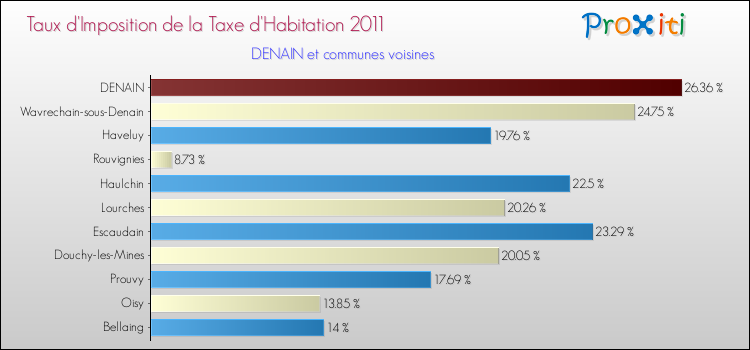 Taux d'imposition de la taxe d'habitation 2011 pour DENAIN et les communes proches Comparaison des taux d'imposition de la taxe d'habitation 2011 pour DENAIN et les communes voisines