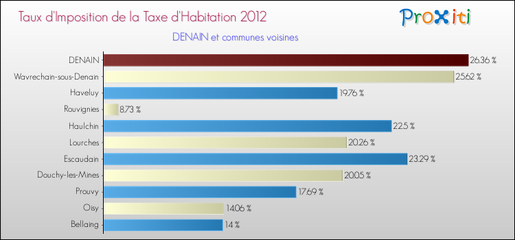 Taux d'imposition de la taxe d'habitation 2012 pour DENAIN et les communes proches Comparaison des taux d'imposition de la taxe d'habitation 2012 pour DENAIN et les communes voisines