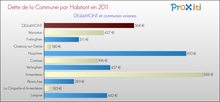 Dette par habitant de la commune en 2011 pour DEûLéMONT et les communes proches Comparaison de la dette par habitant de la commune en 2011 pour DEûLéMONT et les communes voisines