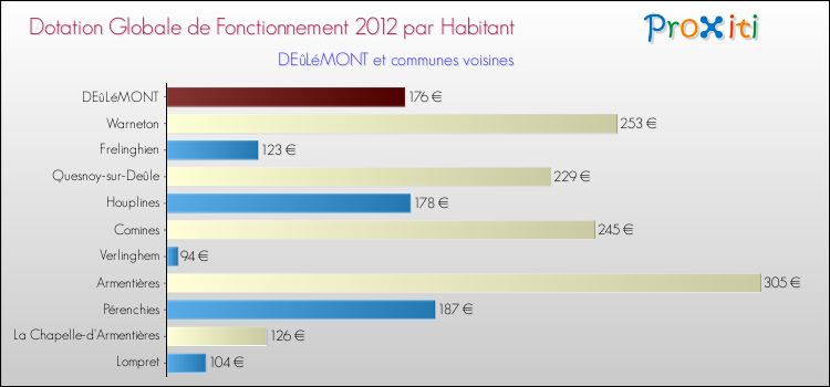 Montant des dotations globales de fonctionnement DGF par Habitant pour DEûLéMONT et les communes proches Comparaison des des dotations globales de fonctionnement DGF par habitant pour DEûLéMONT et les communes voisines