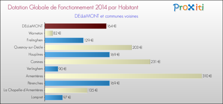 Montant des dotations globales de fonctionnement DGF par Habitant pour DEûLéMONT et les communes proches en 2014. Comparaison des des dotations globales de fonctionnement DGF par habitant pour DEûLéMONT et les communes voisines en 2014.