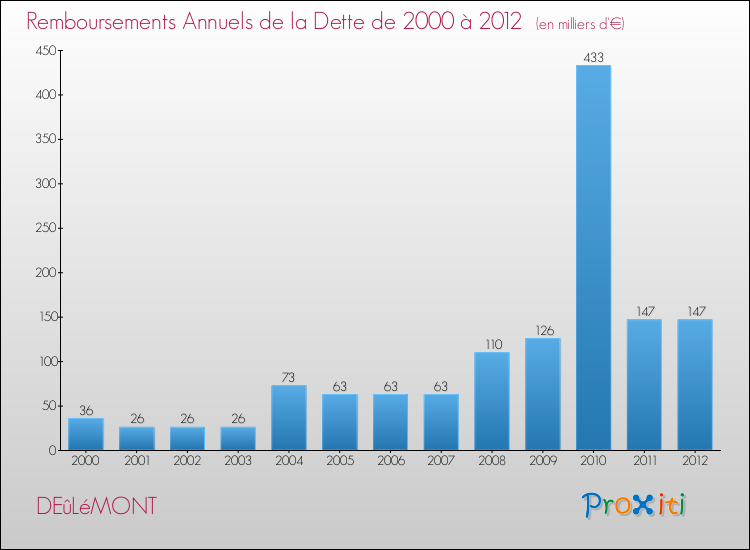 Evolution de l'annuité de la dette pour la commune de DEûLéMONT de 2000 à 2012 Annuités de la dette pour DEûLéMONT de 2000 à 2012