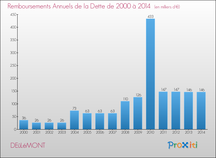 Evolution de l'annuité de la dette pour la commune de DEûLéMONT de 2000 à 2014 Annuités de la dette pour DEûLéMONT de 2000 à 2014
