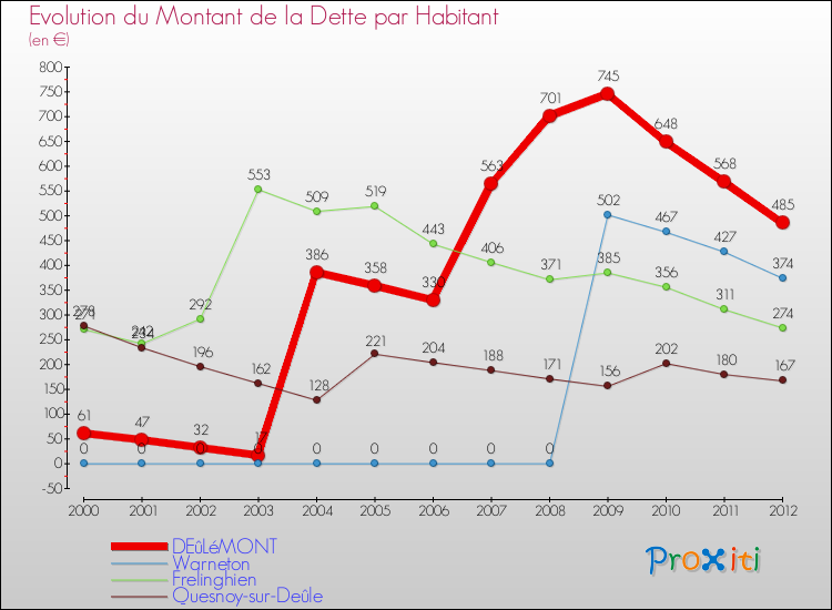 Evolution de la dette par habitant pour la commune de DEûLéMONT et les communes proches de 2000 à 2012 Comparaison de la dette par habitant pour DEûLéMONT et les communes voisines de 2000 à 2012