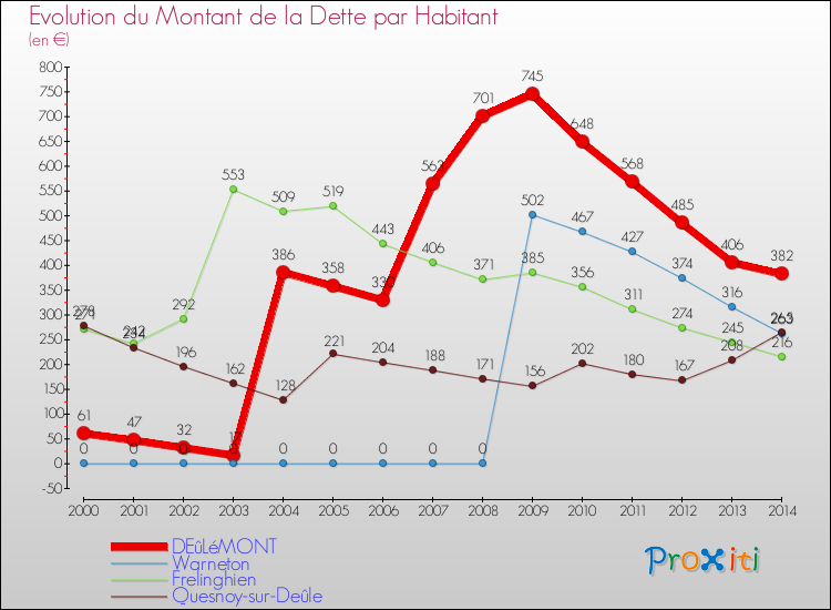 Evolution de la dette par habitant pour la commune de DEûLéMONT et les communes proches de 2000 à 2014 Comparaison de la dette par habitant pour DEûLéMONT et les communes voisines de 2000 à 2014