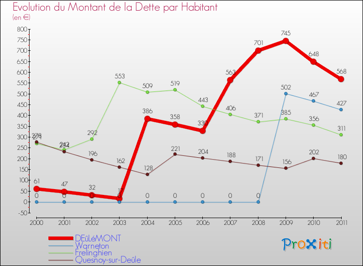 Evolution de la dette par habitant pour la commune de DEûLéMONT et les communes proches Comparaison de la dette par habitant pour DEûLéMONT et les communes voisines
