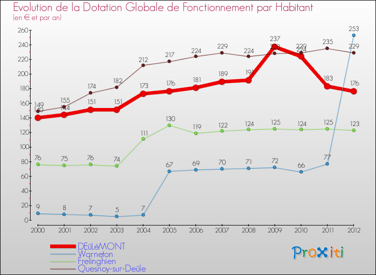 Evolution et montant de la dotation globale de fonctionnement par Habitant pour DEûLéMONT et les communes proches Comparaison des dotations globales de fonctionnement par habitant pour DEûLéMONT et les communes voisines