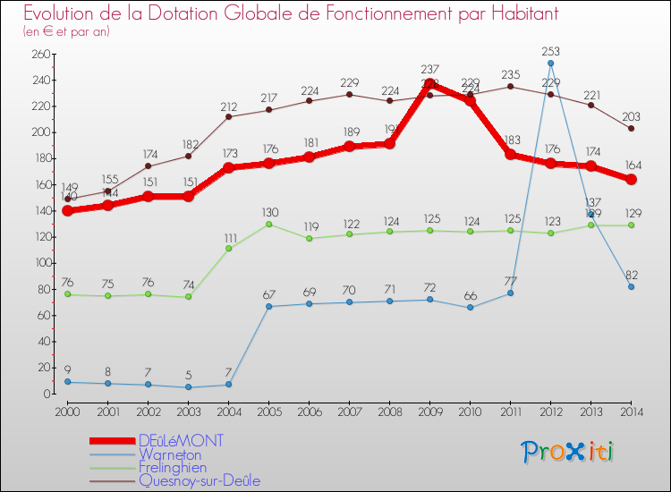 Evolution et montant de la dotation globale de fonctionnement par Habitant pour DEûLéMONT et les communes proches de 2000 à 2014. Comparaison des dotations globales de fonctionnement par habitant pour DEûLéMONT et les communes voisines de 2000 à 2014.