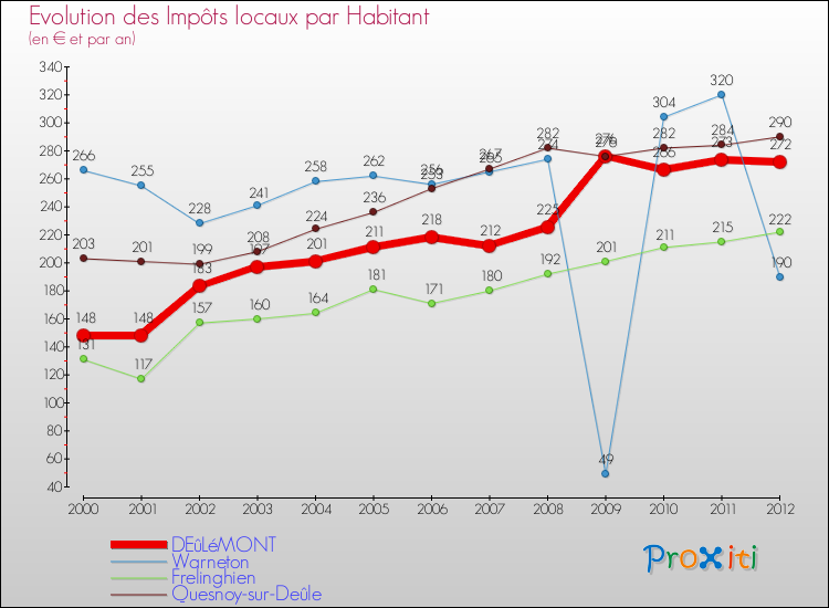 Evolution et montant des impôts locaux par Habitant pour DEûLéMONT et les communes proches Comparaison des impôts locaux par habitant pour DEûLéMONT et les communes voisines