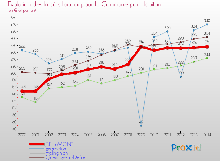 Evolution et montant des impôts locaux par Habitant pour DEûLéMONT et les communes proches de 2000 à 2014 Comparaison des impôts locaux par habitant pour DEûLéMONT et les communes voisines de 2000 à 2014