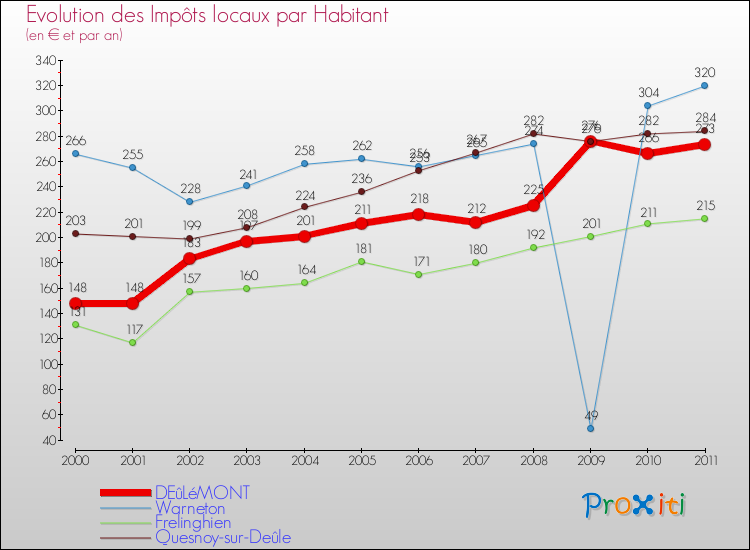 Evolution et montant des impôts locaux par Habitant pour DEûLéMONT et les communes proches Comparaison des impôts locaux par habitant pour DEûLéMONT et les communes voisines