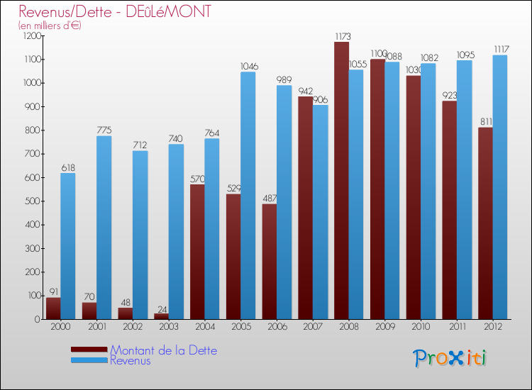 Evolution comparée de la dette et des revenus pour la commune de DEûLéMONT de 2000 à 2012 Comparaison de la dette et des revenus pour DEûLéMONT de 2000 à 2012