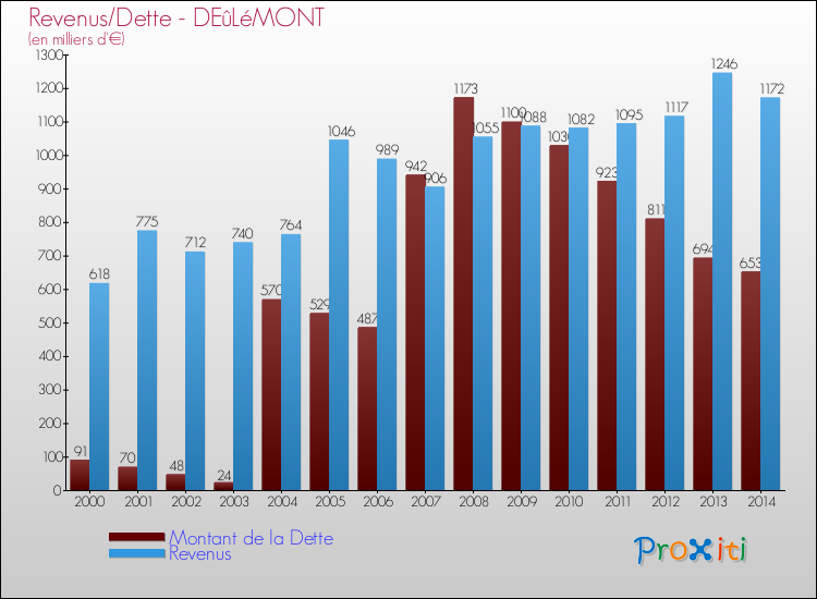 Evolution comparée de la dette et des revenus pour la commune de DEûLéMONT de 2000 à 2014 Comparaison de la dette et des revenus pour DEûLéMONT de 2000 à 2014