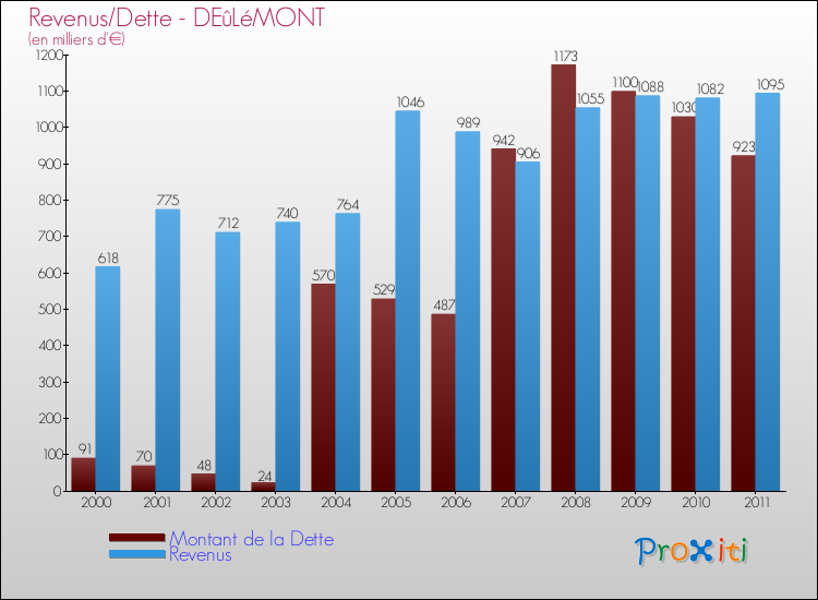 Evolution comparée de la dette et des revenus pour la commune de DEûLéMONT de 2000 à 2011 Comparaison de la dette et des revenus pour DEûLéMONT de 2000 à 2011