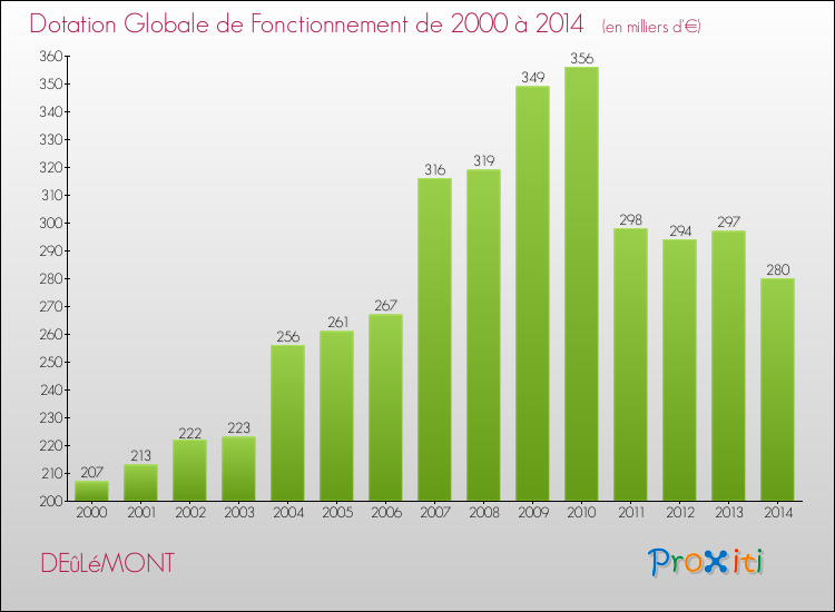 Evolution du montant de la Dotation Globale de Fonctionnement pour la commune de DEûLéMONT de 2000 à 2014 Evolution du montant de la Dotation Globale de Fonctionnement pour DEûLéMONT de 2000 à 2014
