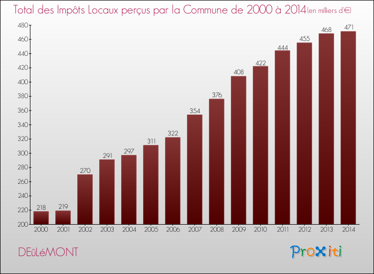 Evolution des Impôts Locaux pour la commune de DEûLéMONT de 2000 à 2014 Evolution des Impôts Locaux pour DEûLéMONT de 2000 à 2014
