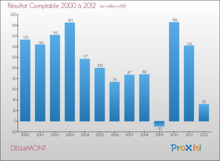 Evolution du résultat comptable pour la commune de DEûLéMONT de 2000 à 2012 Evolution du résultat comptable pour DEûLéMONT de 2000 à 2012