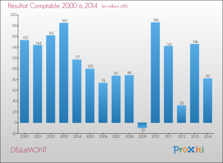 Evolution du résultat comptable pour la commune de DEûLéMONT de 2000 à 2014 Evolution du résultat comptable pour DEûLéMONT de 2000 à 2014