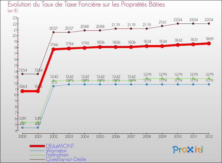 Evolution du taux de la taxe foncière sur le bati pour DEûLéMONT et les communes proches de 2000 à 2012 Comparaison des taux de taxe foncière sur le bati pour DEûLéMONT et les communes voisines de 2000 à 2012