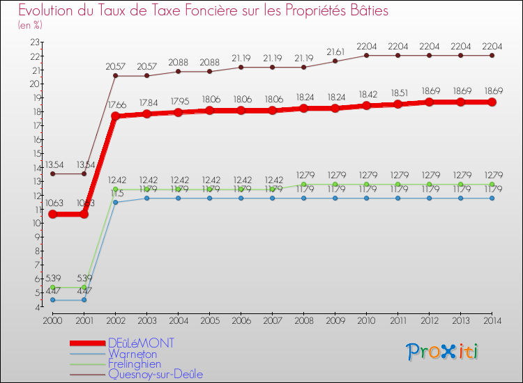 Evolution du taux de la taxe foncière sur le bati pour DEûLéMONT et les communes proches de 2000 à 2014 Comparaison des taux de taxe foncière sur le bati pour DEûLéMONT et les communes voisines de 2000 à 2014