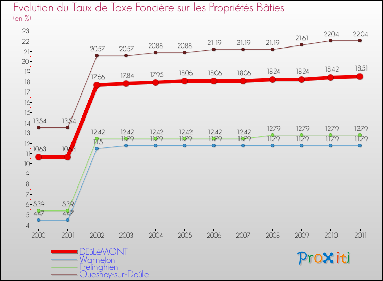 Evolution du taux de la taxe foncière sur le bati pour DEûLéMONT et les communes proches Comparaison des taux de taxe foncière sur le bati pour DEûLéMONT et les communes voisines