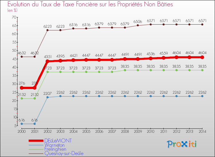 Evolution du taux de la taxe foncière sur les immeubles et terrains non batis pour DEûLéMONT et les communes proches de 2000 à 2014 Comparaison des taux de la taxe foncière sur les immeubles et terrains non batis pour DEûLéMONT et les communes voisines de 2000 à 2014