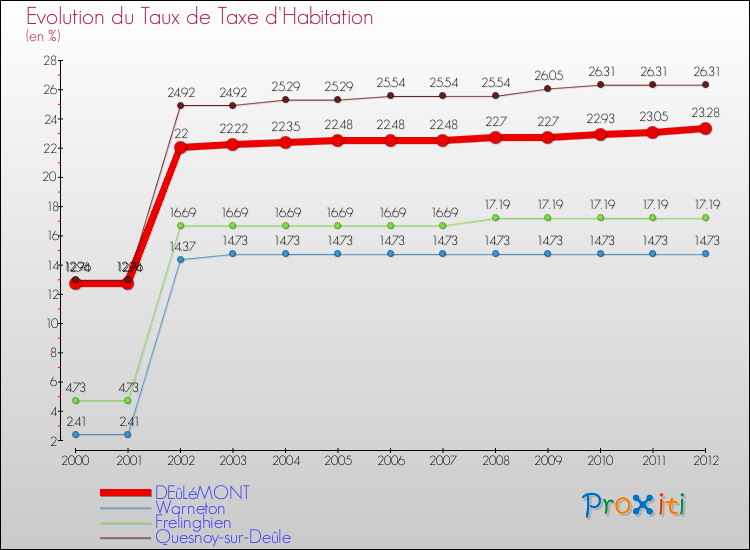 Evolution du taux de la taxe d'habitation pour DEûLéMONT et les communes proches Comparaison des taux de la taxe d'habitation pour DEûLéMONT et les communes voisines