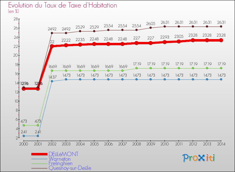 Evolution du taux de la taxe d'habitation pour DEûLéMONT et les communes proches de 2000 à 2014 Comparaison des taux de la taxe d'habitation pour DEûLéMONT et les communes voisines de 2000 à 2014