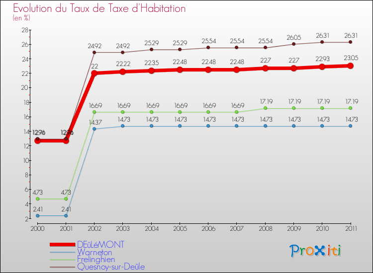 Evolution du taux de la taxe d'habitation pour DEûLéMONT et les communes proches Comparaison des taux de la taxe d'habitation pour DEûLéMONT et les communes voisines