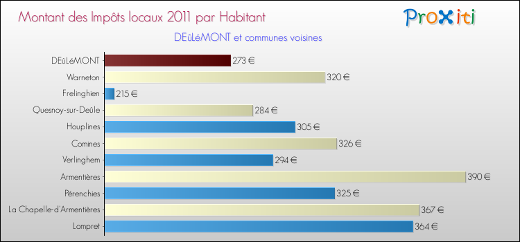 Montant des impôts locaux par Habitant pour DEûLéMONT et les communes proches Comparaison des impôts locaux par habitant pour DEûLéMONT et les communes voisines