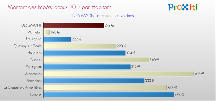 Montant des impôts locaux par Habitant pour DEûLéMONT et les communes proches Comparaison des impôts locaux par habitant pour DEûLéMONT et les communes voisines