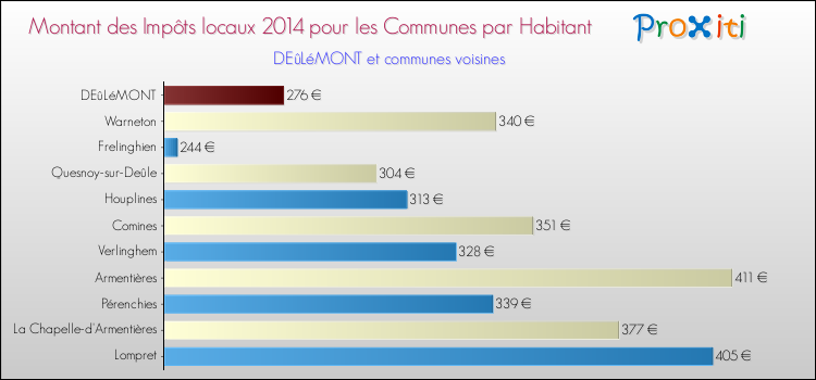 Montant des impôts locaux par Habitant pour DEûLéMONT et les communes proches en 2014 Comparaison des impôts locaux par habitant pour DEûLéMONT et les communes voisines en 2014