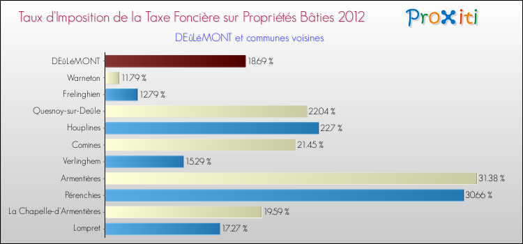 Taux d'imposition de la taxe foncière sur le bati 2012 pour DEûLéMONT et les communes proches Comparaison des taux d'imposition de la taxe foncière sur le bati 2012 pour DEûLéMONT et les communes voisines