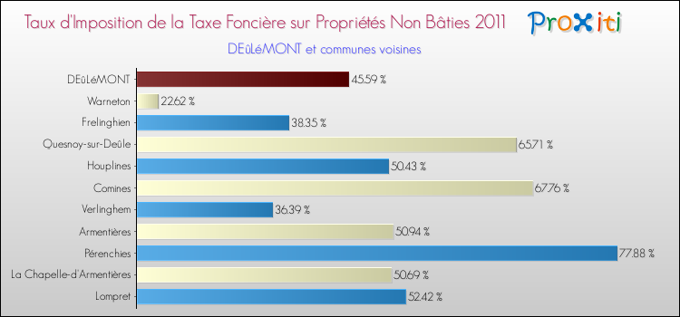 Taux d'imposition de la taxe foncière sur les immeubles et terrains non batis 2011 pour DEûLéMONT et les communes proches Comparaison des taux d'imposition de la taxe foncière sur les immeubles et terrains non batis 2011 pour DEûLéMONT et les communes voisines