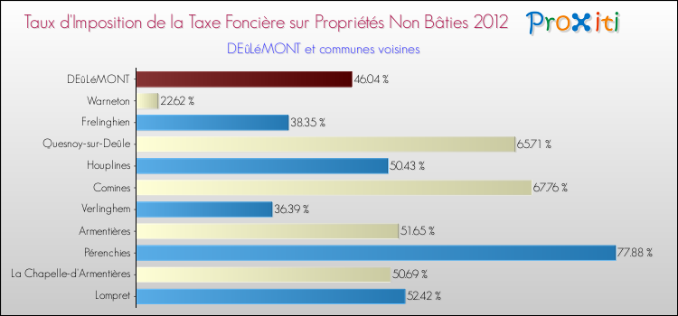Taux d'imposition de la taxe foncière sur les immeubles et terrains non batis 2012 pour DEûLéMONT et les communes proches Comparaison des taux d'imposition de la taxe foncière sur les immeubles et terrains non batis 2012 pour DEûLéMONT et les communes voisines