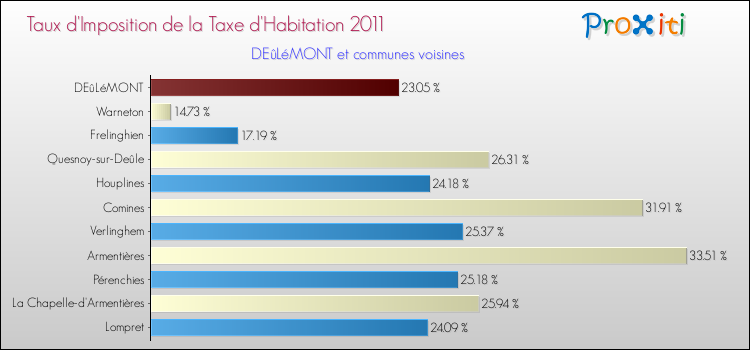 Taux d'imposition de la taxe d'habitation 2011 pour DEûLéMONT et les communes proches Comparaison des taux d'imposition de la taxe d'habitation 2011 pour DEûLéMONT et les communes voisines