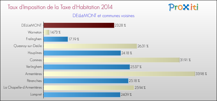 Taux d'imposition de la taxe d'habitation 2014 pour DEûLéMONT et les communes proches Comparaison des taux d'imposition de la taxe d'habitation 2014 pour DEûLéMONT et les communes voisines