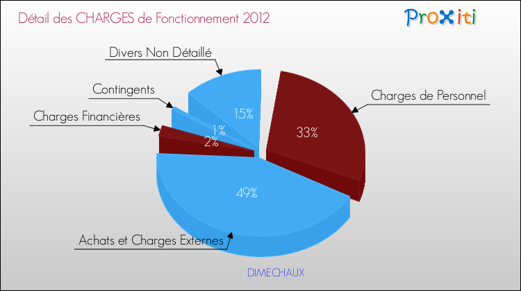 Décomposition des Charges de Fonctionnement 2012 de la commune de DIMECHAUX Charges de Fonctionnement 2012 pour la commune de DIMECHAUX