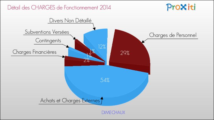 Décomposition des Charges de Fonctionnement 2014 de la commune de DIMECHAUX Charges de Fonctionnement 2014 pour la commune de DIMECHAUX