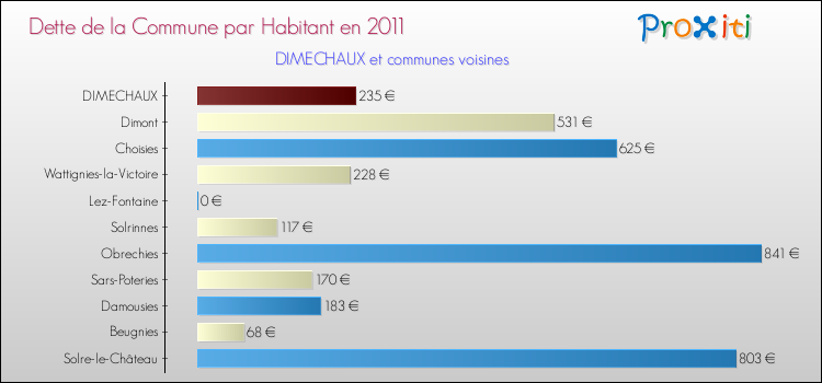 Dette par habitant de la commune en 2011 pour DIMECHAUX et les communes proches Comparaison de la dette par habitant de la commune en 2011 pour DIMECHAUX et les communes voisines