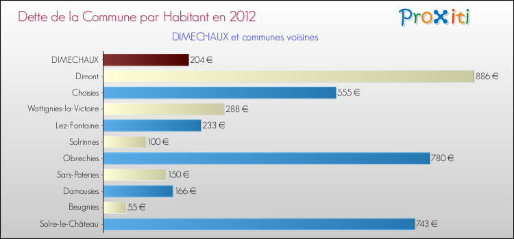 Dette par habitant de la commune en 2012 pour DIMECHAUX et les communes proches Comparaison de la dette par habitant de la commune en 2012 pour DIMECHAUX et les communes voisines
