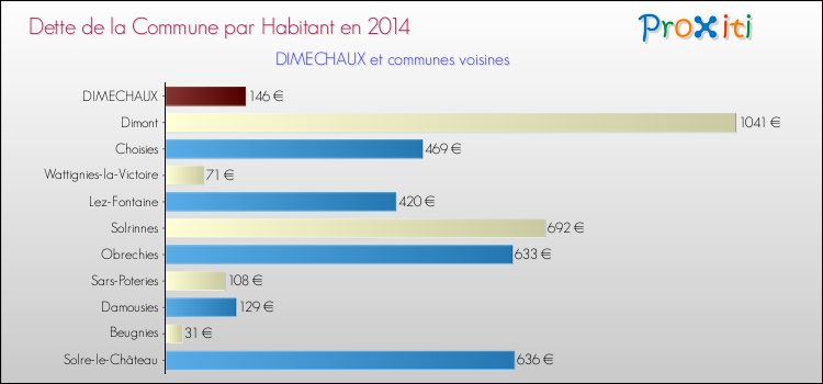 Dette par habitant de la commune en 2014 pour DIMECHAUX et les communes proches Comparaison de la dette par habitant de la commune en 2014 pour DIMECHAUX et les communes voisines