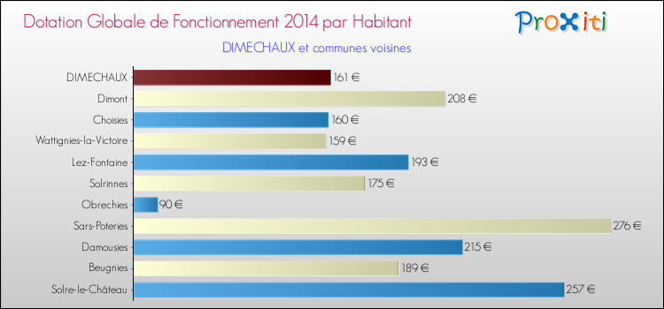 Montant des dotations globales de fonctionnement DGF par Habitant pour DIMECHAUX et les communes proches en 2014. Comparaison des des dotations globales de fonctionnement DGF par habitant pour DIMECHAUX et les communes voisines en 2014.