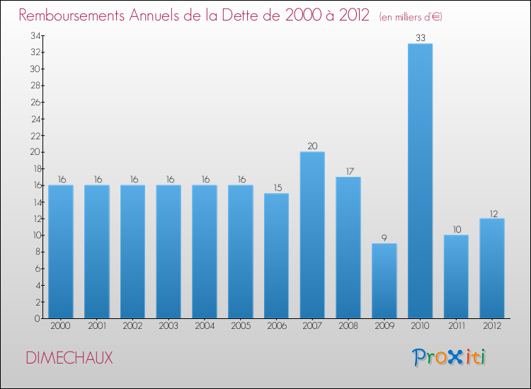 Evolution de l'annuité de la dette pour la commune de DIMECHAUX de 2000 à 2012 Annuités de la dette pour DIMECHAUX de 2000 à 2012