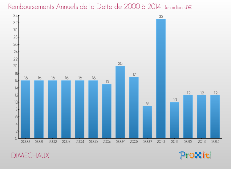Evolution de l'annuité de la dette pour la commune de DIMECHAUX de 2000 à 2014 Annuités de la dette pour DIMECHAUX de 2000 à 2014