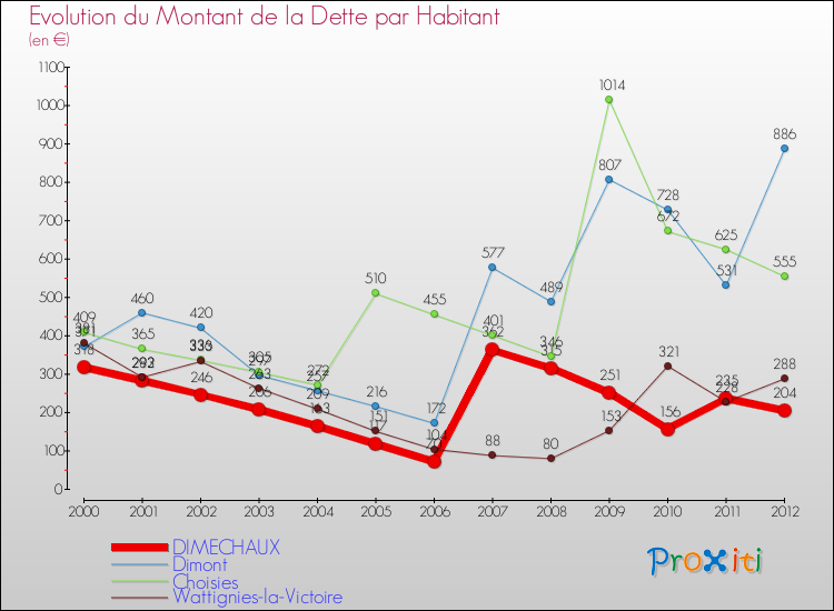 Evolution de la dette par habitant pour la commune de DIMECHAUX et les communes proches de 2000 à 2012 Comparaison de la dette par habitant pour DIMECHAUX et les communes voisines de 2000 à 2012
