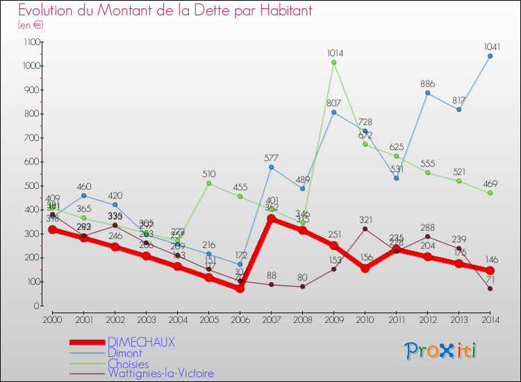 Evolution de la dette par habitant pour la commune de DIMECHAUX et les communes proches de 2000 à 2014 Comparaison de la dette par habitant pour DIMECHAUX et les communes voisines de 2000 à 2014