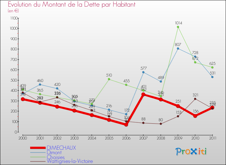 Evolution de la dette par habitant pour la commune de DIMECHAUX et les communes proches Comparaison de la dette par habitant pour DIMECHAUX et les communes voisines