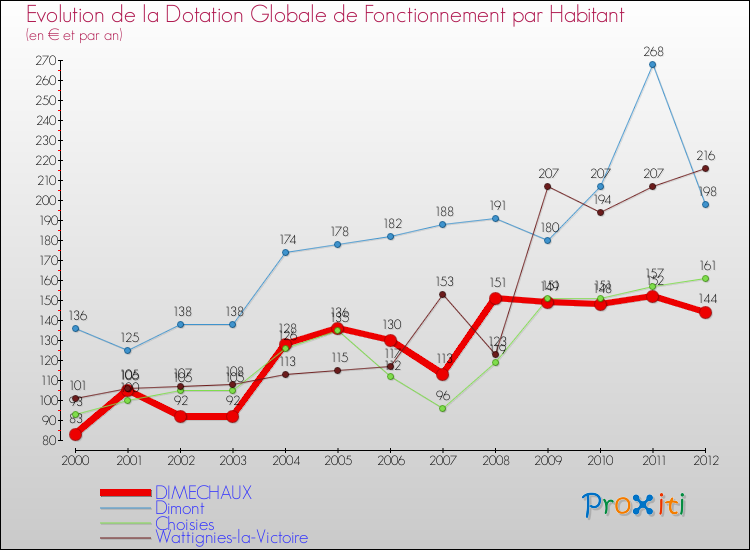 Evolution et montant de la dotation globale de fonctionnement par Habitant pour DIMECHAUX et les communes proches Comparaison des dotations globales de fonctionnement par habitant pour DIMECHAUX et les communes voisines