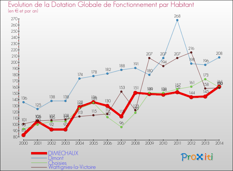 Evolution et montant de la dotation globale de fonctionnement par Habitant pour DIMECHAUX et les communes proches de 2000 à 2014. Comparaison des dotations globales de fonctionnement par habitant pour DIMECHAUX et les communes voisines de 2000 à 2014.